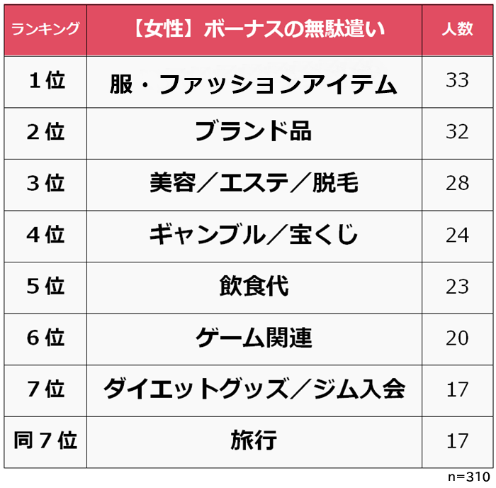 ボーナスで無駄遣いしたことランキング】男女500人アンケート調査｜Biz