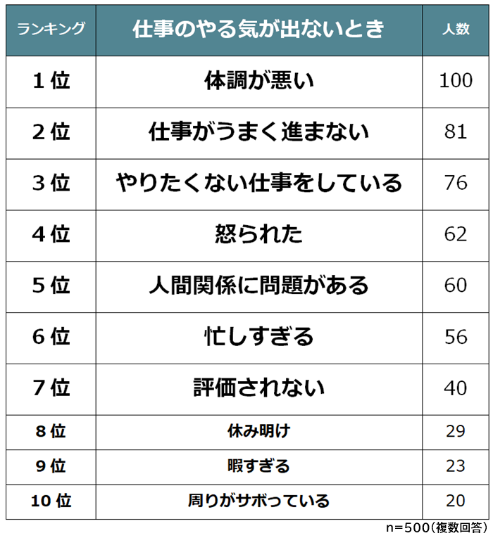 代に聞いた 仕事のやる気が出ないときランキング 男女500人アンケート調査 Biz Hitsのプレスリリース