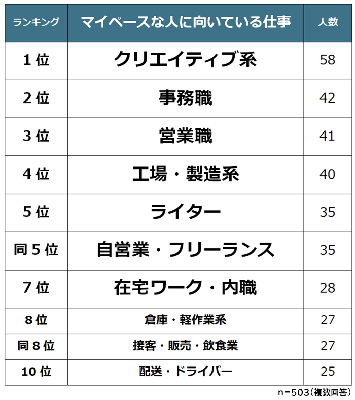 マイペースな人に向いている仕事ランキング 男女503人アンケート調査 Biz Hitsのプレスリリース