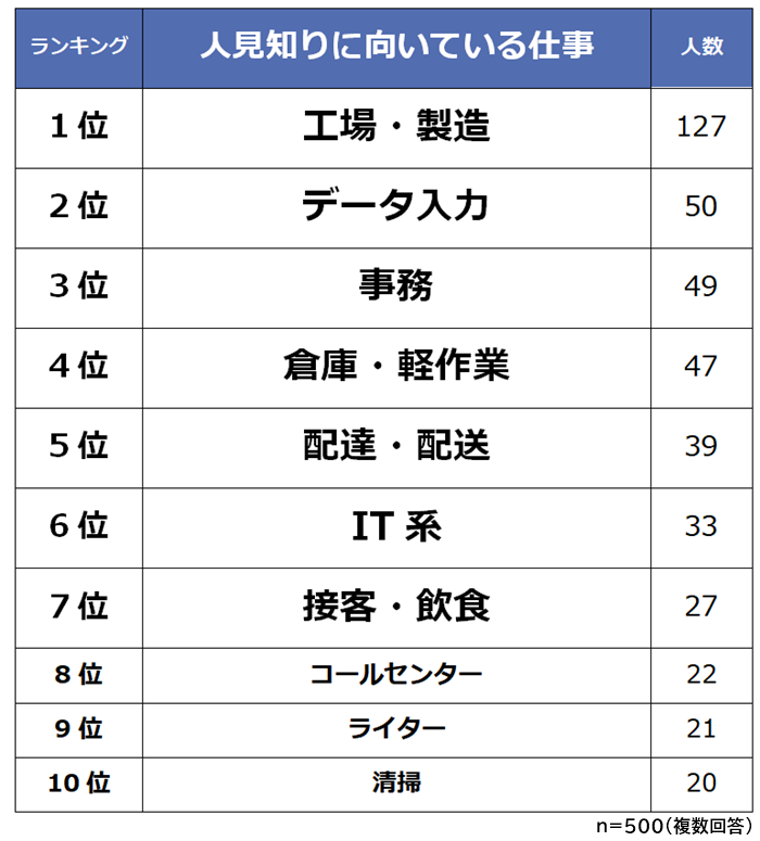 人見知りに向いてる仕事ランキング 男女500人アンケート調査 Biz Hitsのプレスリリース