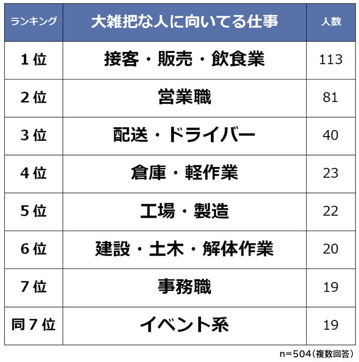 大雑把な人に向いてる仕事ランキング 男女504人アンケート調査 Biz Hitsのプレスリリース