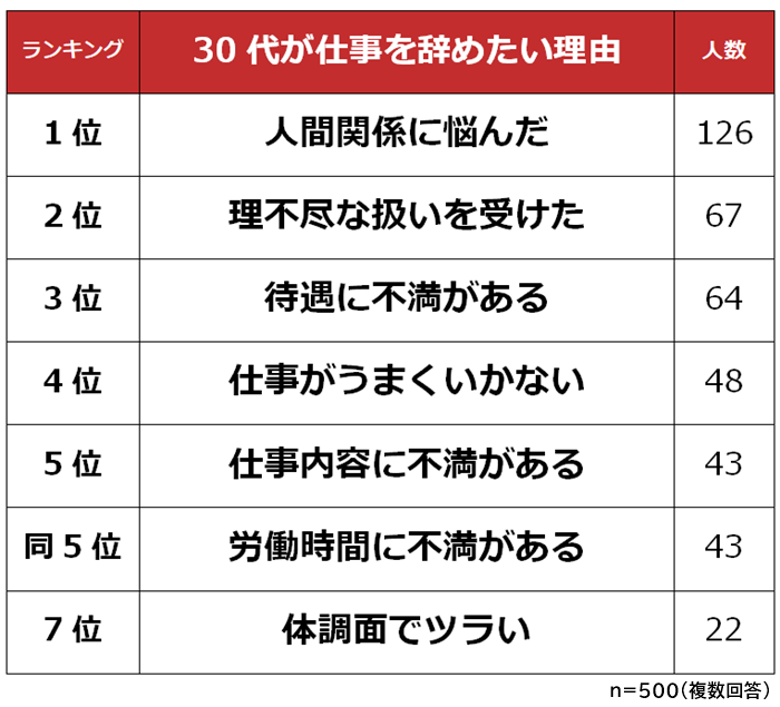 30代が仕事を辞めたい理由ランキング 男女500人アンケート調査 Biz Hitsのプレスリリース