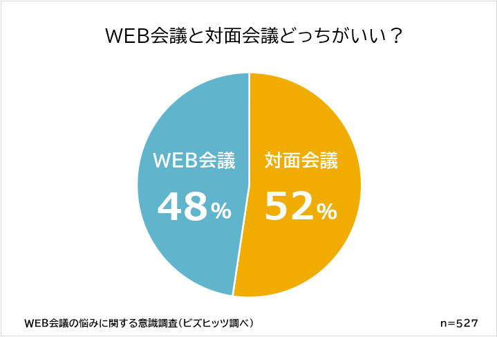 Web会議と対面会議どっちがいい 男女527人にアンケート調査 Biz Hitsのプレスリリース