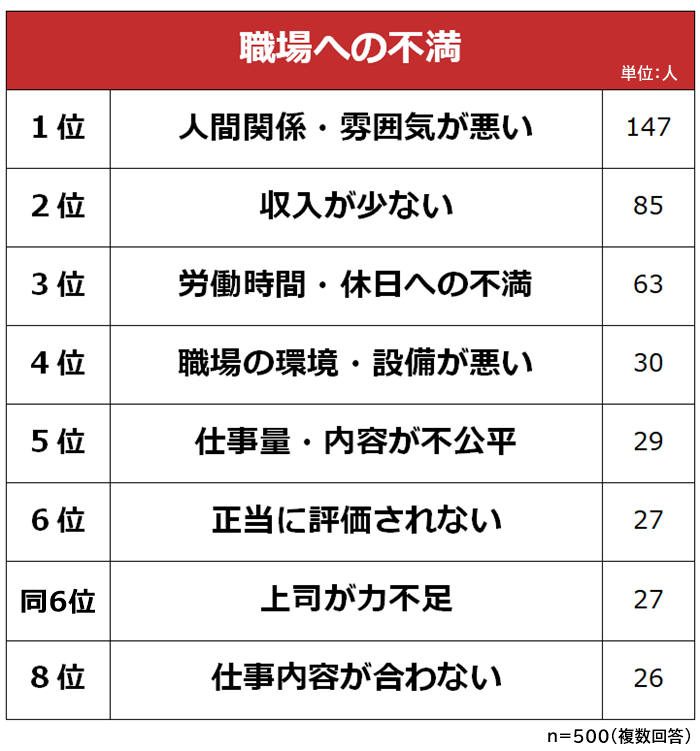 【職場の不満ランキング】男女500人アンケート調査｜biz Hitsのプレスリリース