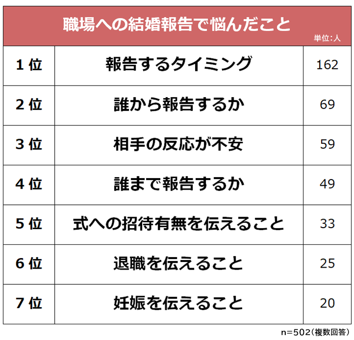 職場に結婚報告をする際の悩みランキング 男女502人アンケート調査 Biz Hitsのプレスリリース