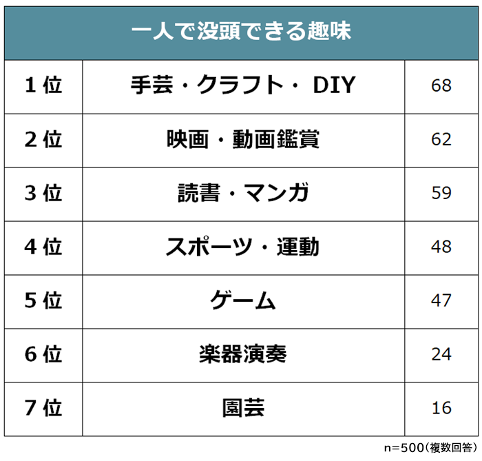 社会人に聞いた 一人で没頭できる趣味ランキング 男女500人アンケート調査 Biz Hitsのプレスリリース