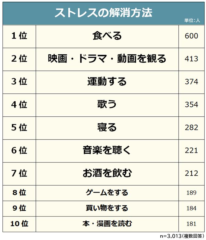 ストレスの解消方法ランキング】男女3,013人アンケート調査｜Biz Hits