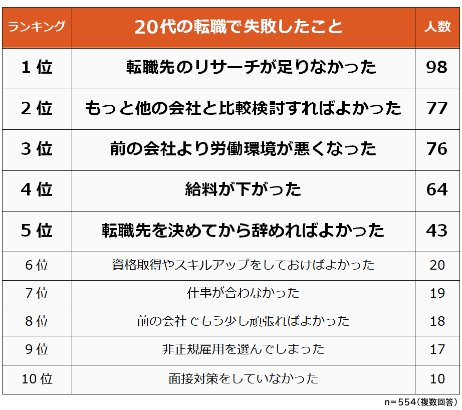 20代「初めての転職理由」＆「転職活動で失敗したこと」ランキング！男女554人アンケート調査｜biz Hitsのプレスリリース