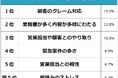 【営業事務のきついところランキング】経験者180人アンケート調査