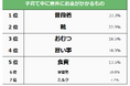 【子育て中の意外にお金がかかるものランキング】パパママ498人アンケート調査