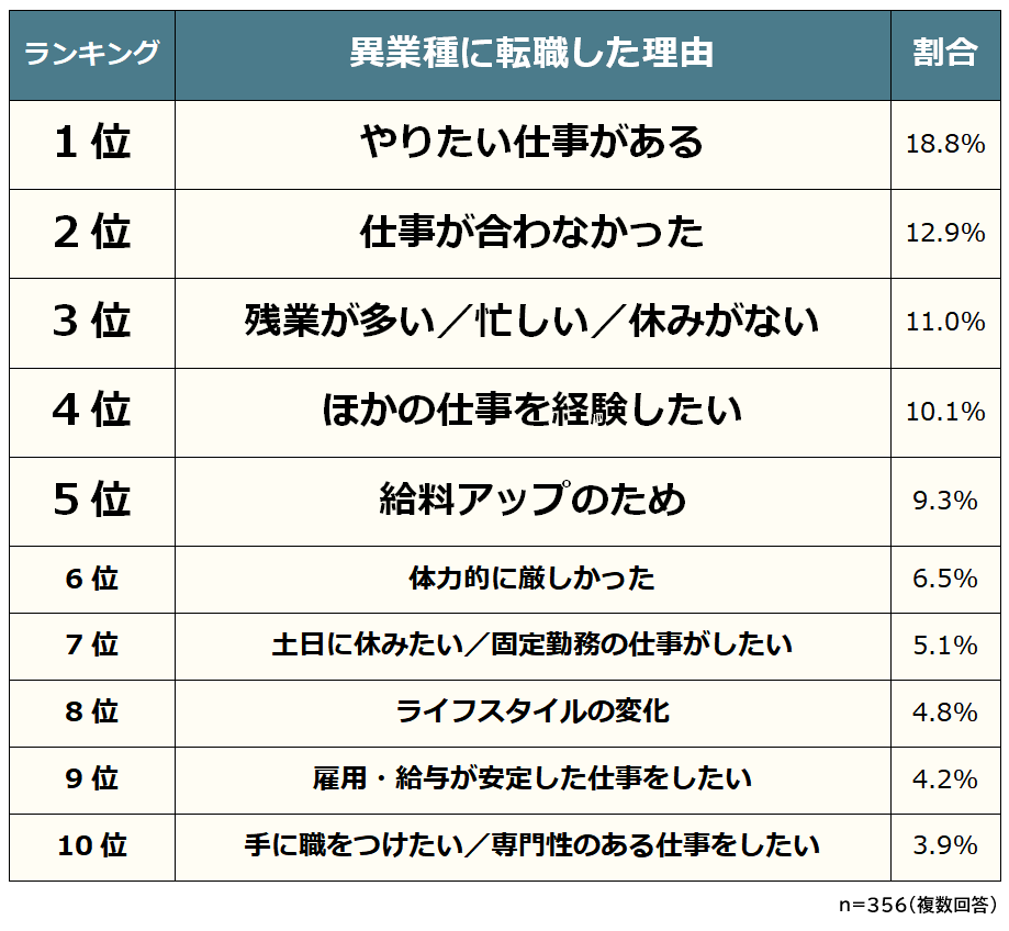 20代で異業種に転職した理由ランキング|男女356人アンケート調査|Biz Hitsのプレスリリース