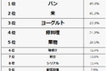 【朝ごはんは何食べる？社会人が朝食に食べるものランキング】男女500人アンケート調査