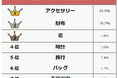 【彼氏や夫にもらって嬉しかった誕生日プレゼントランキング】女性500人アンケート調査