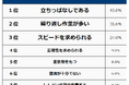 【軽作業できついことランキング】男女500人アンケート調査