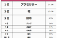 【女性に贈って喜ばれた誕生日プレゼントランキング】男性361人アンケート調査