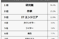 【深く考えるのが好きな人に向いている仕事ランキング】男女500人アンケート調査