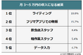 【月3～5万円稼げた副業は？】経験者261人アンケート調査