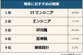 【理系におすすめの職業ランキング】理系出身者243人アンケート調査