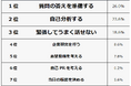 【面接対策で苦労したことランキング】社会人500人アンケート調査