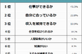 【未経験業界への転職で不安だったことランキング】経験者411人アンケート調査