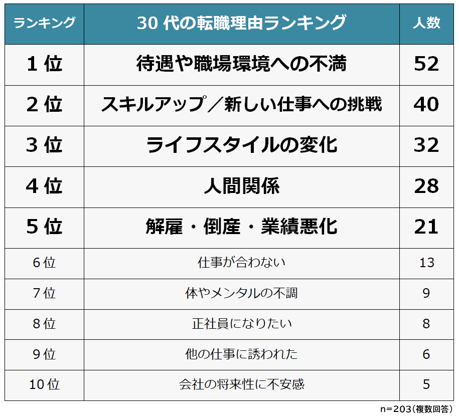 30代の転職理由と転職で失敗したことランキング 男女3人アンケート調査 Biz Hitsのプレスリリース