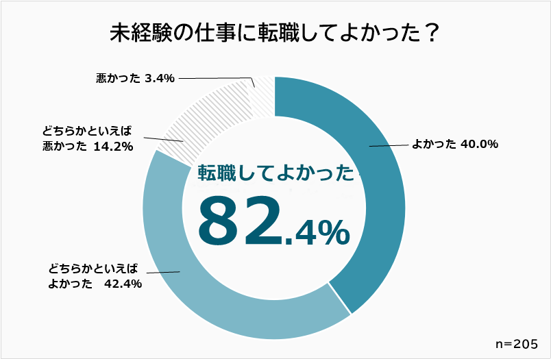 30代で未経験の仕事に転職した理由ランキング 男女5人アンケート調査 Biz Hitsのプレスリリース