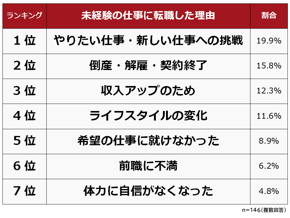 40代で未経験の仕事に転職した理由ランキング 男女146人アンケート調査 Biz Hitsのプレスリリース