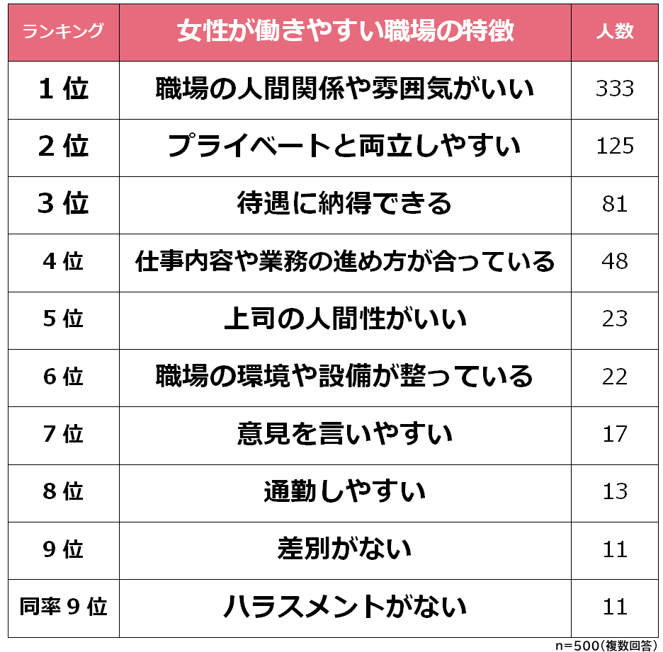 女性が働きやすい職場ランキング 500人アンケート調査 Biz Hitsのプレスリリース