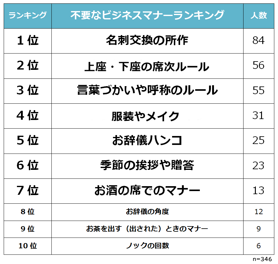 不要だと思うビジネスマナーランキング 男女500人アンケート調査 Biz Hitsのプレスリリース