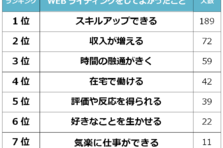 ストレスの少ない仕事ランキング 男女532人アンケート調査 Biz Hitsのプレスリリース