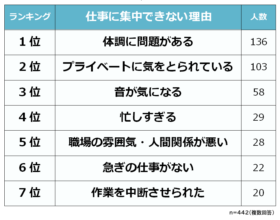 仕事に集中できない理由ランキング 男女500人アンケート調査 Biz Hitsのプレスリリース