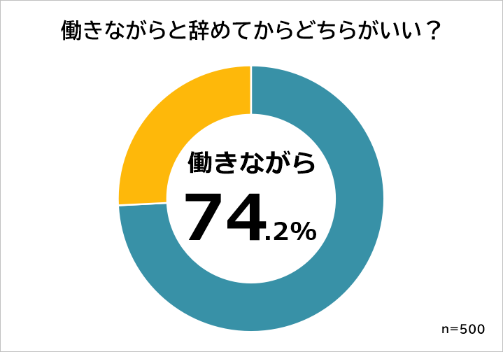 働きながら転職活動 と 辞めてから転職活動 どっちがいい 経験者500人アンケート調査 Biz Hitsのプレスリリース