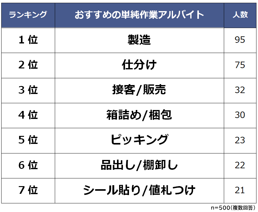 単純作業でおすすめのアルバイトランキング 男女500人アンケート調査 Biz Hitsのプレスリリース