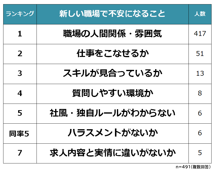 新しい職場で不安になることランキング 男女500人アンケート調査 Biz Hitsのプレスリリース