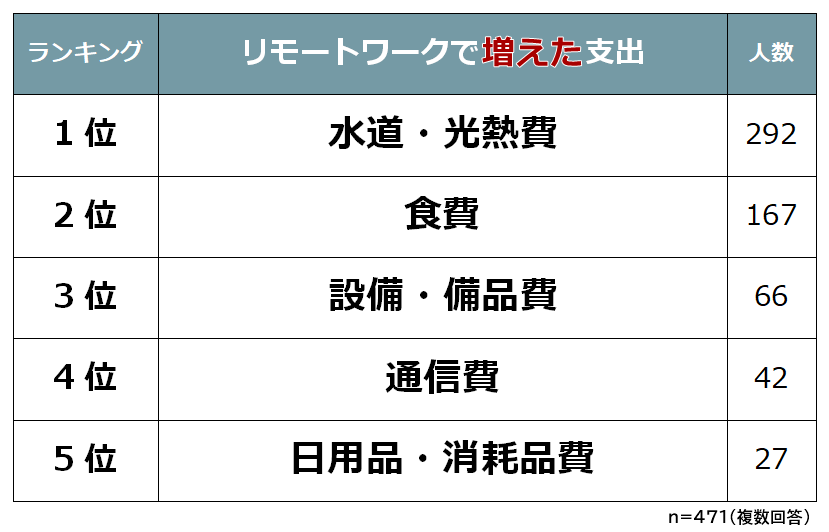 リモートワークで 増えた支出 減った支出 ランキング 経験者500人アンケート調査 Biz Hitsのプレスリリース