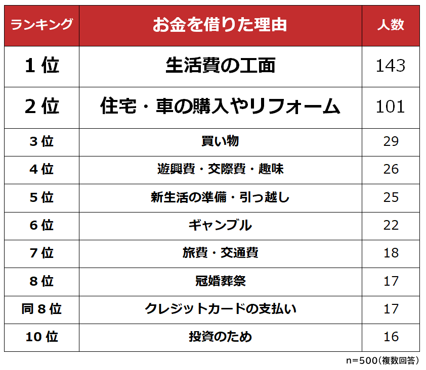 社会人になってからお金を借りた理由ランキング 男女500人アンケート調査 Biz Hitsのプレスリリース