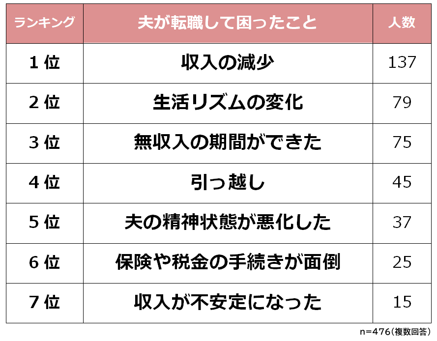 夫が転職して困ったことランキング 既婚女性500人アンケート調査 Biz Hitsのプレスリリース