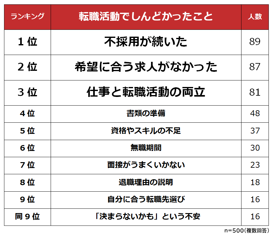 転職活動でしんどかったことランキング 経験者500人アンケート調査 Biz Hitsのプレスリリース