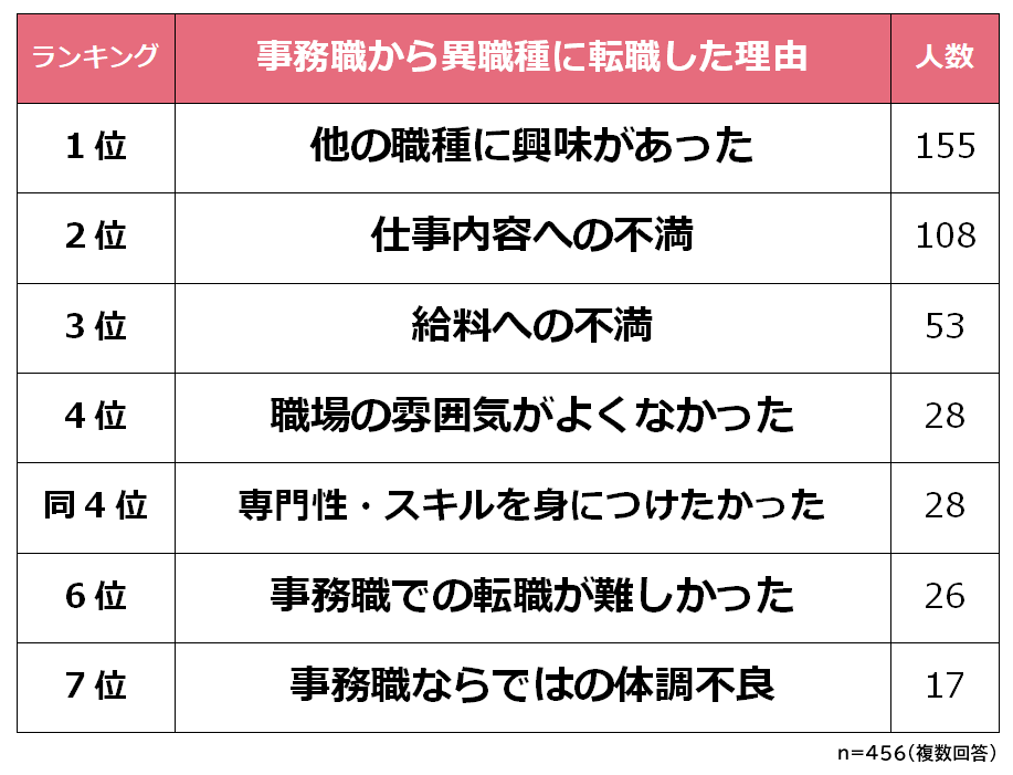 事務職から異職種へ転職した理由ランキング 経験者456人アンケート調査 Biz Hitsのプレスリリース