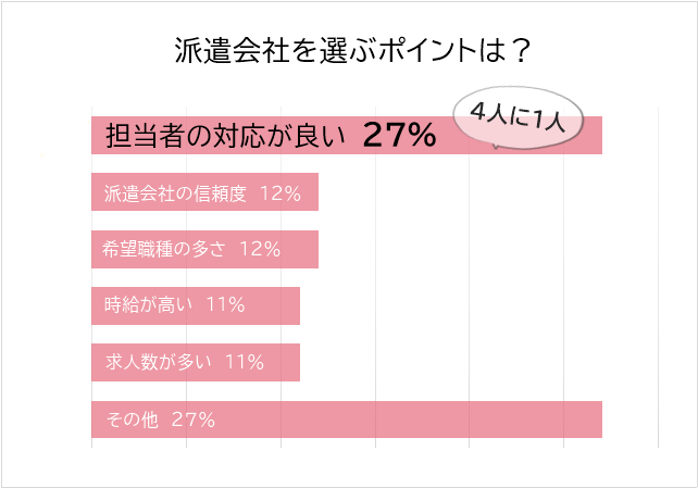 派遣社員512人へのアンケート調査からわかった 担当者の対応が良い派遣会社をランキング形式でご紹介 Biz Hitsのプレスリリース