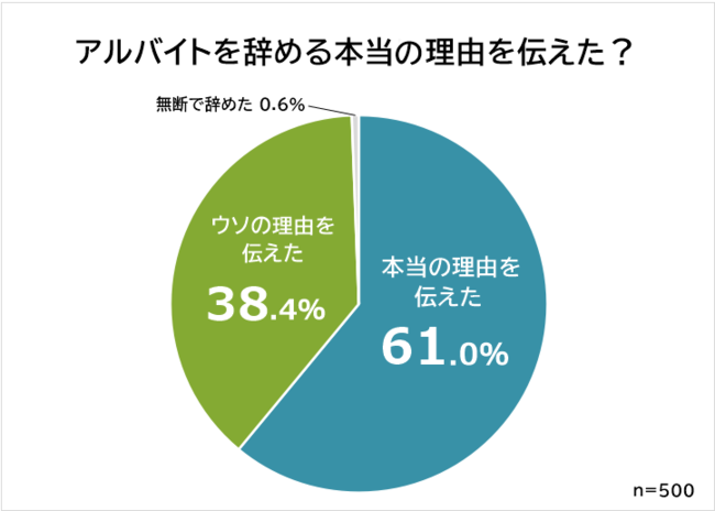 アルバイトを辞めた理由ランキング 男女500人アンケート調査 Biz Hitsのプレスリリース