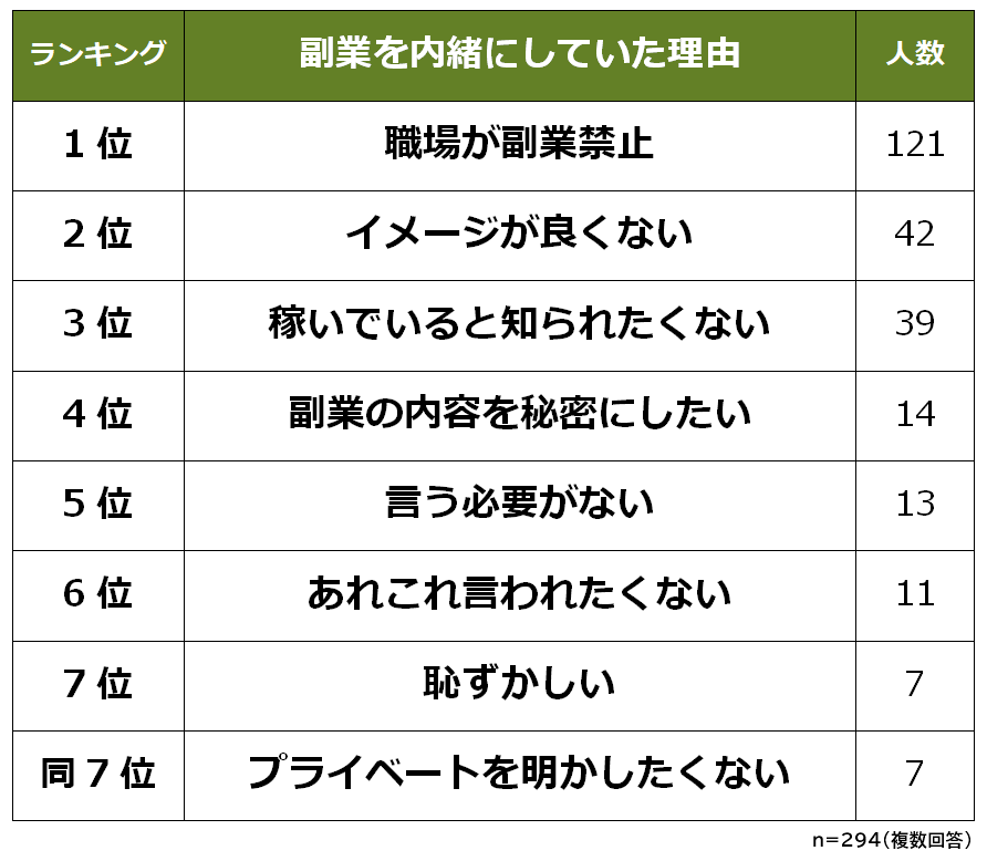 副業がバレた理由ランキング 男女294人アンケート調査 Biz Hitsのプレスリリース