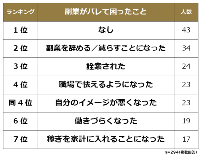 副業がバレて困ったこと