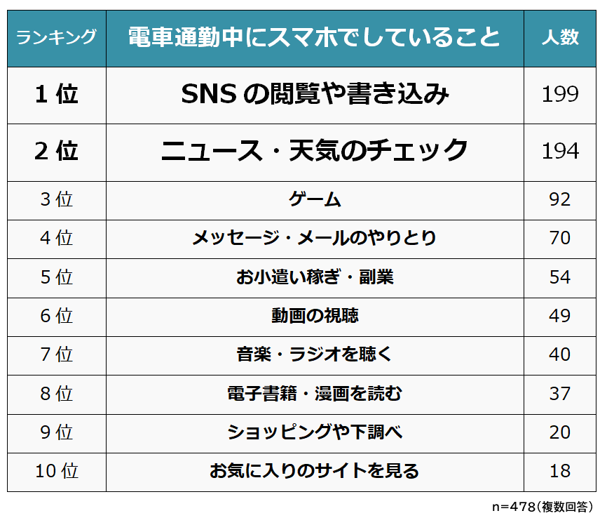 電車通勤中にスマホでしていることランキング 男女500人アンケート調査 Biz Hitsのプレスリリース