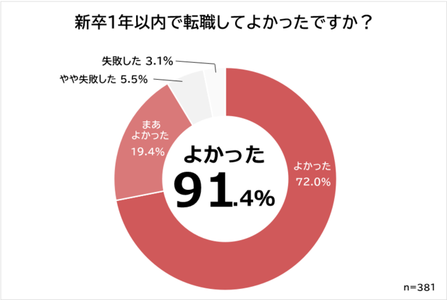 新卒1年未満の転職理由ランキング 381人アンケート調査 Biz Hitsのプレスリリース