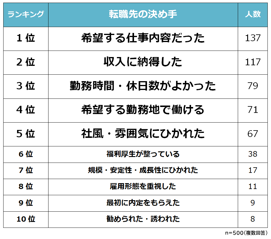 転職先の決め手ランキング 転職経験者500人アンケート調査 Biz Hitsのプレスリリース