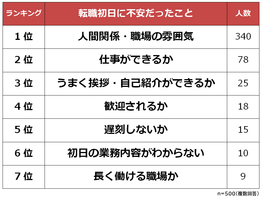 転職初日に不安だったことランキング 男女500人アンケート調査 Biz Hitsのプレスリリース