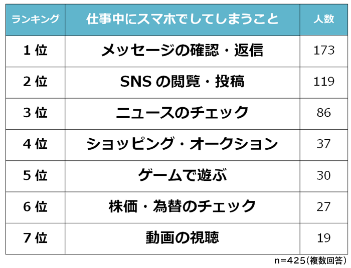 仕事中にスマホでしてしまうことランキング 男女500人アンケート調査 Biz Hitsのプレスリリース