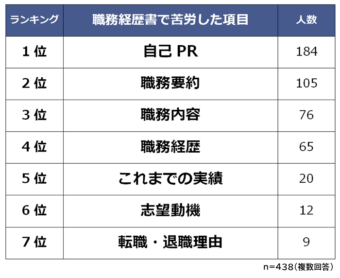 職務経歴書の作成で苦労した項目ランキング 転職経験者500人アンケート調査 Biz Hitsのプレスリリース