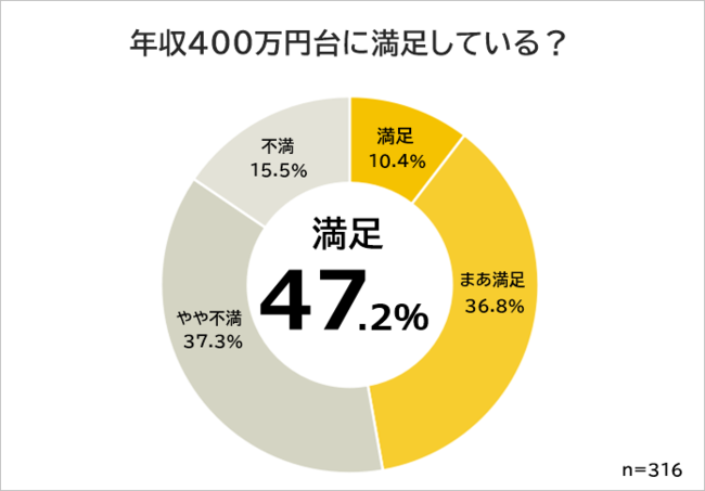 年収400万円台の職業ランキング 316人アンケート調査 Biz Hitsのプレスリリース